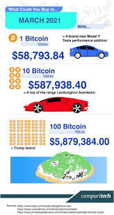 Will you rent a bigger apartment? Bitcoin Price History The Value Of 1 Btc Over Time Comparitech