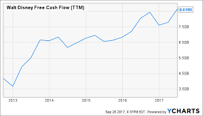 Disney Is A Buy On Improving Free Cash Flow The Walt
