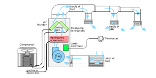 The diagram shows nine different renewable heating and cooling technologies and four common types of end uses or applications related to industrial process heating. What S So Cool About Smart Hvac Systems