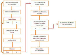 Image result for FOTO ALUR PENGELOLAAN PROYEK