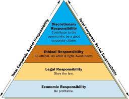 Carroll S Pyramid Of Sustainability Social Entrepreneurship Business Corporate Social Responsibility Social Entrepreneurship