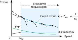 Slip Frequency An Overview Sciencedirect Topics