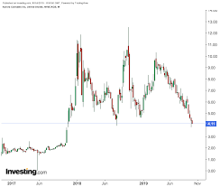 Aurora Cannabis Rebounds In Wake Of Operations Update But