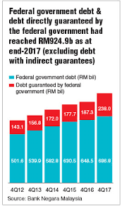Malaysia's national audit department should prioritize the following actions to improve public participation in the budget process malaysia's special select committee on budget, which has met since january 2019 to discuss the country's economic and financial positions, should review the. Unbarred Accounts Confirm National Debt Over Rm1 Trillion The Edge Markets