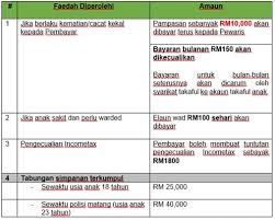 Jika berlaku kematian,semua harta & akaun simati termasuk simpanan,asb,epf akan dibekukan sementara bagi memalui proses wasiat atau faraid.hibah takaful (pampasan takaful) antara instrumen yang terbaik untuk penama mendapat wang dengan segera untuk meneruskan hidup sementara akaun yang dibekukan dapat dicairkan semula. Blog Perkongsian Maklumat Takaful Keluarga