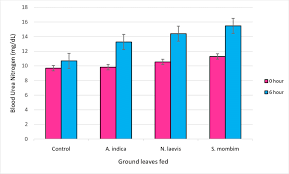 chart showing the blood urea nitrogen values of bucks fed