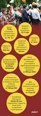 Maybe you would like to learn more about one of these? Skolko V Tadzhikistane Molodyh Lyudej I Chem Oni Zanyaty Novosti Tadzhikistana Asia Plus