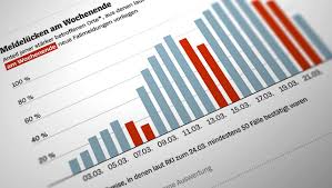 Die zahl der infektionen mit dem coronavirus steigt auch in deutschland. Coronavirus Wie Belastbar Sind Die Robert Koch Institut Daten Der Spiegel