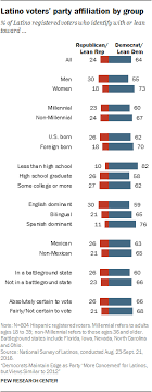 latinos and the american political parties pew research center