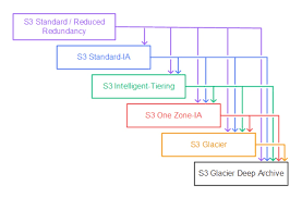 As you know, voluminous data is produced every day that results in increasing. Aws Slashes Amazon S3 Glacier Data Movement Prices Blocks And Files