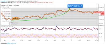 Bitcoin Btc Makes Constant Efforts To Rise And Cross