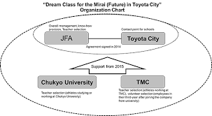 chukyo university and toyota get behind jfa project to