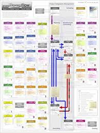 project management pm process flow the ultimate pmp road