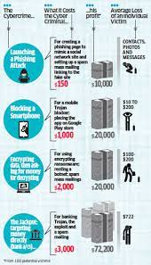 Their job is to find the cracks in the code before black hats or grey hats find it. How Hackers Earn Money The Economic Times