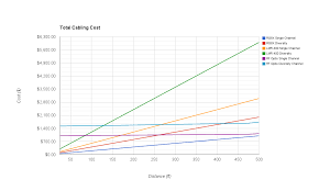 diminishing returns at a certain point using coax is insane