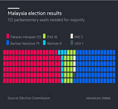 General election must be held in 2018). Financial Times On Twitter Mahathir Mohamad Has Sealed A Historic Victory In Malaysia S General Election The 92 Year Old S Pakatan Harapan Bloc Has Won 1 More Seat Than The 112 Required For A Simple