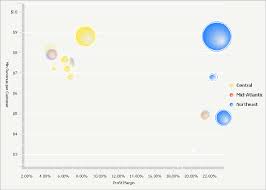 analyzing data in an interactive bubble graph widget