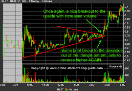 using an intraday breakout strategy