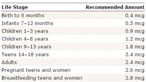 Vitamin B12 Recommended Amount Dosage Chart