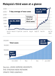 Personal debt will weigh down malaysia's economic recovery if nothing done now, anwar warns putrajaya. Malaysia S Worsening Covid 19 Situation Exposes Serious Economic Political Fault Lines Se Asia News Top Stories The Straits Times