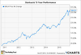 Starbucks Corporation Stock Up 60 But Still A Buy The