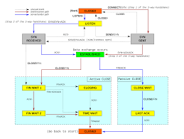 Image result for TCP state transition