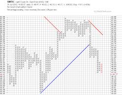 Point And Figure Chart Crude Oil Oversold But Bearish