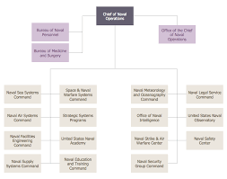 Example 8 Us Navy Shore Establishment Org Chart This