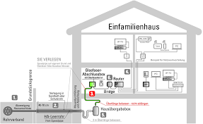 Heute zeige ich einmal einen einblick in meine arbeit. Glasfaser Installation Bei Einem Einfamilienhaus Feistritzwerke