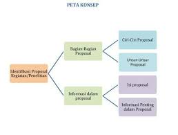 Kali ini masih tentang materi kelas xi yakni proposal, namun video bagian dua khusus mengenai struktur atau bagian dari proposal. Ridwan Fajar B Publications Facebook