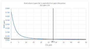 Pulsar The Effect Of Cyanuric Acid Cya On Pool Water