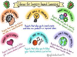 6 Questions Students Can Use To Guide Their Inquiry Based Learning Inquiry Learning Inquiry Based Learning Project Based Learning