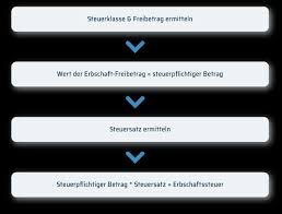 Wann wird für geerbte immobilie erbschaftssteuer fällig? Erbschaftssteuer Immobilien Haus Grundstuck Freibetrag Erbstg 1