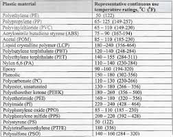 temperatures impact on plastic thermoforming material selection