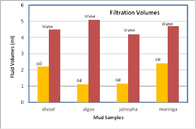 Novel Formulation Of Environmentally Friendly Oil Based