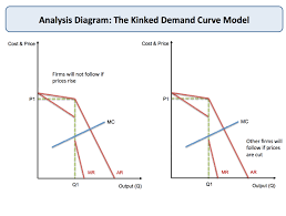 Oligopoly Kinked Demand Curve Economics Tutor2u