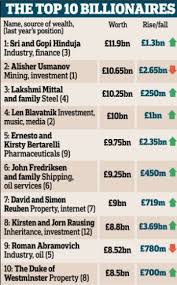 More than 100 women now on Rich List but just TWO have made their own  fortunes | Daily Mail Online