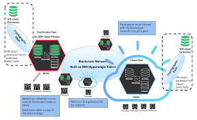 You can also think of blockchain as a public ledger, but one that everyone can see and is shared amongst all its users. Storage For Blockchain And Modern Distributed Database Processing Blockchain Pulse Ibm Blockchain Blog