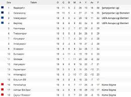 Tff 3.lig dördüncü grup puan durumu. Super Lig Puan Durumu 19 Hafta Super Lig Fiksturu Ve Puan Durumu