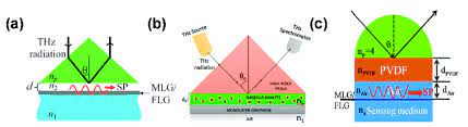 1.4 otto and kretschmann congurations. Surface Plasmon Sensor Structure Based On Otto Or Kretschmann Download Scientific Diagram