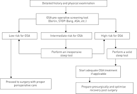 Pre Operative Screening For Obstructive Sleep Apnoea