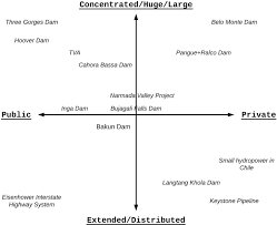 The cost benefit analysis model in this study takes account of premature decommissioning of dams and the correlation. What Makes A Megaproject In Environment And Society Volume 10 Issue 1 2019
