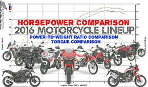 2016 Honda Motorcycle Horsepower Tq Chart Comparison