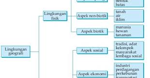 Objek kajian ini dapat dibagi menjadi objek material dan objek formal. Soal Ruang Lingkup Objek Studi Prinsip Geografi Jawaban Muttaqin Id