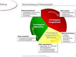 Wie sie aus unternehmenszielen die ziele für ihre mitarbeiterinnen und mitarbeiter ableiten und in einem zielvereinbarungsgespräch vermitteln. Zielvereinbarung Als Fuhrungsaufgabe Pdf Kostenfreier Download