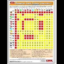 dangerous goods storage compatibility chart poster