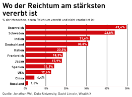 In deutschland wird bei einem erwerb von todes wegen eine erbschaftsteuer und bei einer unentgeltlichen zuwendung unter lebenden eine schenkungsteuer erhoben. Warum Osterreich Dringend Eine Erbschaftssteuer Braucht