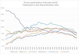 (economia)(statistica) benessere economico medio di un ente territoriale, pari al rapporto tra il prodotto interno lordo e il numero di abitanti. L Evoluzione Del Pil Pro Capite Italiano In Rapporto Al Resto Del G7 Dal 1951 Ad Oggi Italy