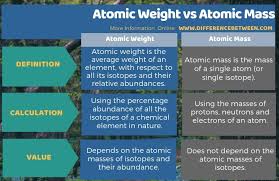 For reasons that boil down to $e = mc^2$ (or so i believe) and the nonzero mass of an the average mass takes into account an elements different isotopes and their natural abundance and calculates an overall average. Difference Between Atomic Weight And Atomic Mass Compare The Difference Between Similar Terms