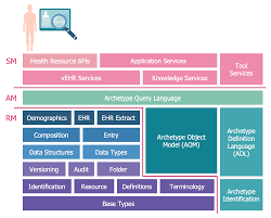 Openehr Block Diagram Health Information Systems Electronic Health Records Health Records